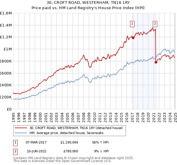 30, CROFT ROAD, WESTERHAM, TN16 1RY: Price paid vs HM Land Registry's House Price Index