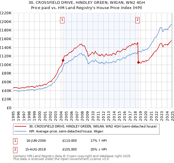 30, CROSSFIELD DRIVE, HINDLEY GREEN, WIGAN, WN2 4GH: Price paid vs HM Land Registry's House Price Index