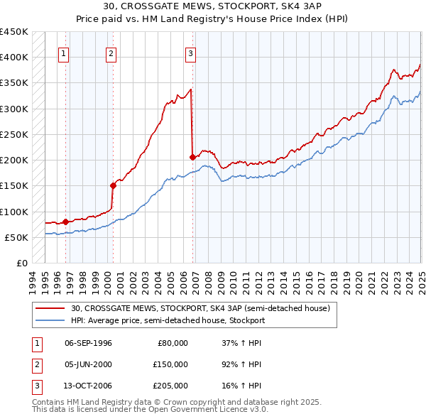 30, CROSSGATE MEWS, STOCKPORT, SK4 3AP: Price paid vs HM Land Registry's House Price Index