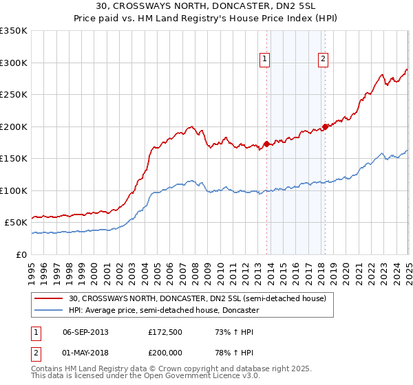 30, CROSSWAYS NORTH, DONCASTER, DN2 5SL: Price paid vs HM Land Registry's House Price Index