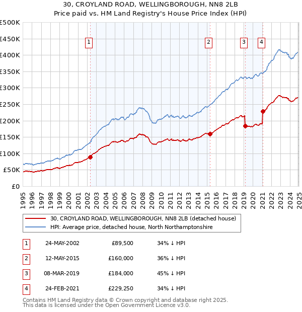 30, CROYLAND ROAD, WELLINGBOROUGH, NN8 2LB: Price paid vs HM Land Registry's House Price Index