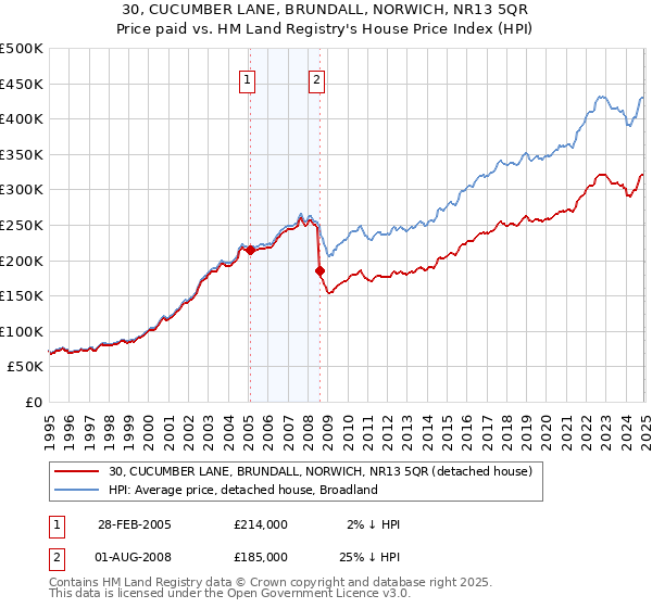 30, CUCUMBER LANE, BRUNDALL, NORWICH, NR13 5QR: Price paid vs HM Land Registry's House Price Index