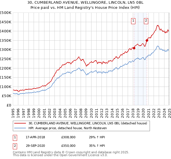 30, CUMBERLAND AVENUE, WELLINGORE, LINCOLN, LN5 0BL: Price paid vs HM Land Registry's House Price Index