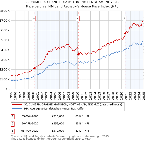 30, CUMBRIA GRANGE, GAMSTON, NOTTINGHAM, NG2 6LZ: Price paid vs HM Land Registry's House Price Index