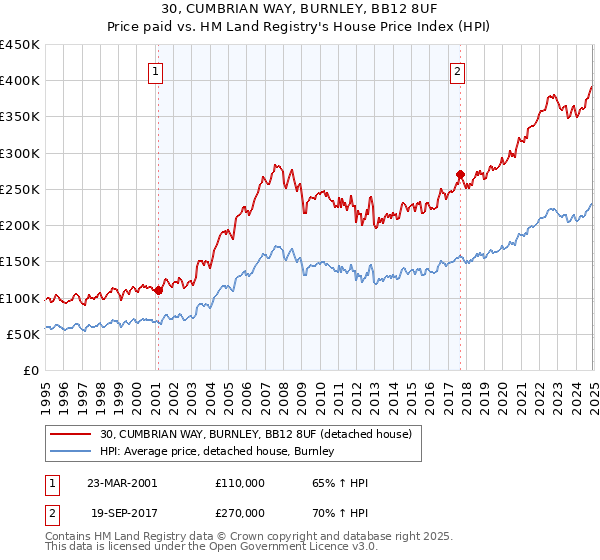 30, CUMBRIAN WAY, BURNLEY, BB12 8UF: Price paid vs HM Land Registry's House Price Index