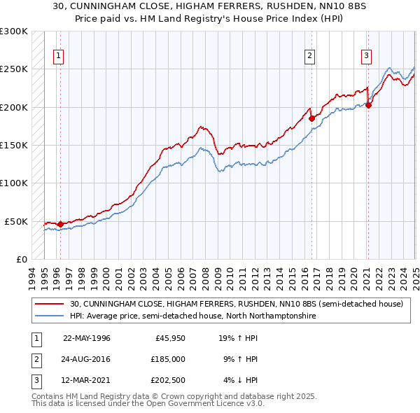 30, CUNNINGHAM CLOSE, HIGHAM FERRERS, RUSHDEN, NN10 8BS: Price paid vs HM Land Registry's House Price Index