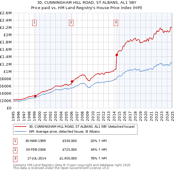 30, CUNNINGHAM HILL ROAD, ST ALBANS, AL1 5BY: Price paid vs HM Land Registry's House Price Index