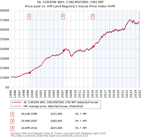 30, CURZON WAY, CHELMSFORD, CM2 6PF: Price paid vs HM Land Registry's House Price Index