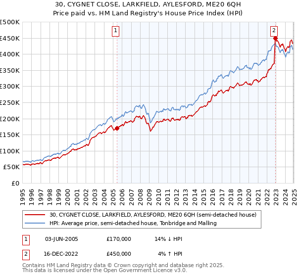 30, CYGNET CLOSE, LARKFIELD, AYLESFORD, ME20 6QH: Price paid vs HM Land Registry's House Price Index