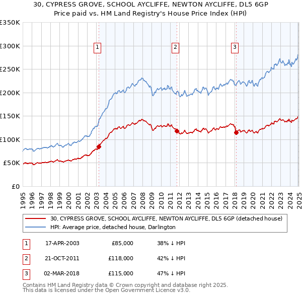 30, CYPRESS GROVE, SCHOOL AYCLIFFE, NEWTON AYCLIFFE, DL5 6GP: Price paid vs HM Land Registry's House Price Index