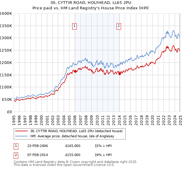 30, CYTTIR ROAD, HOLYHEAD, LL65 2PU: Price paid vs HM Land Registry's House Price Index