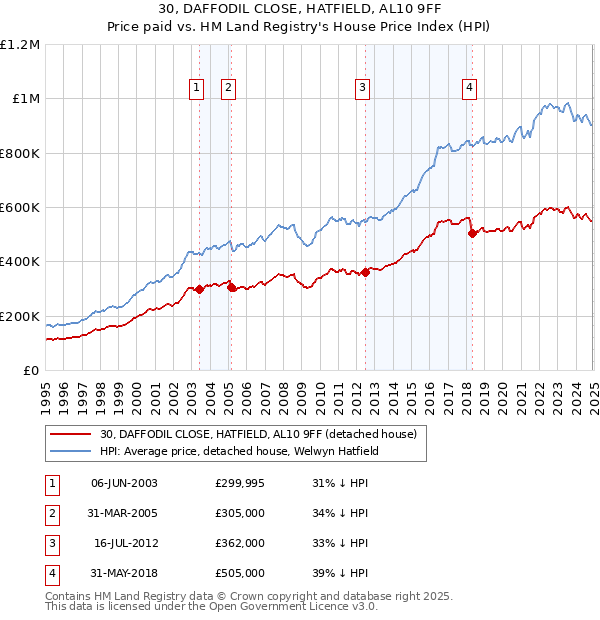 30, DAFFODIL CLOSE, HATFIELD, AL10 9FF: Price paid vs HM Land Registry's House Price Index
