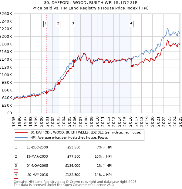 30, DAFFODIL WOOD, BUILTH WELLS, LD2 3LE: Price paid vs HM Land Registry's House Price Index