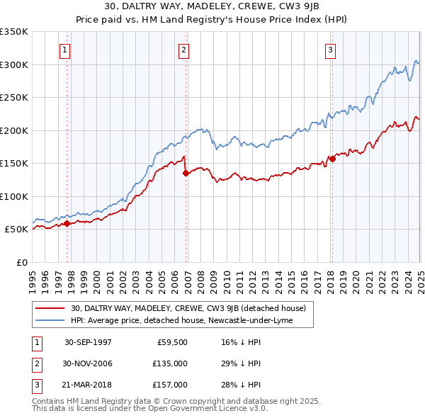 30, DALTRY WAY, MADELEY, CREWE, CW3 9JB: Price paid vs HM Land Registry's House Price Index