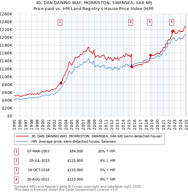 30, DAN DANINO WAY, MORRISTON, SWANSEA, SA6 6PJ: Price paid vs HM Land Registry's House Price Index