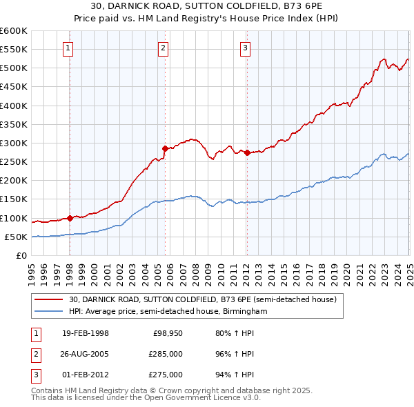 30, DARNICK ROAD, SUTTON COLDFIELD, B73 6PE: Price paid vs HM Land Registry's House Price Index