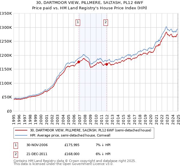 30, DARTMOOR VIEW, PILLMERE, SALTASH, PL12 6WF: Price paid vs HM Land Registry's House Price Index