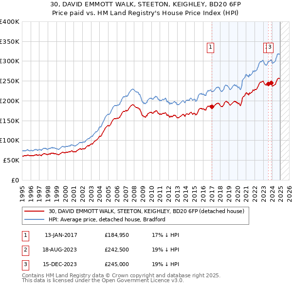 30, DAVID EMMOTT WALK, STEETON, KEIGHLEY, BD20 6FP: Price paid vs HM Land Registry's House Price Index