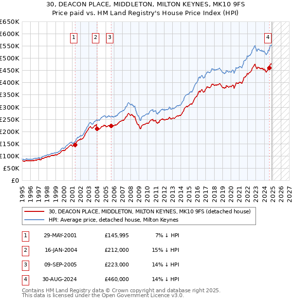 30, DEACON PLACE, MIDDLETON, MILTON KEYNES, MK10 9FS: Price paid vs HM Land Registry's House Price Index