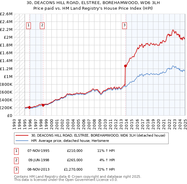 30, DEACONS HILL ROAD, ELSTREE, BOREHAMWOOD, WD6 3LH: Price paid vs HM Land Registry's House Price Index