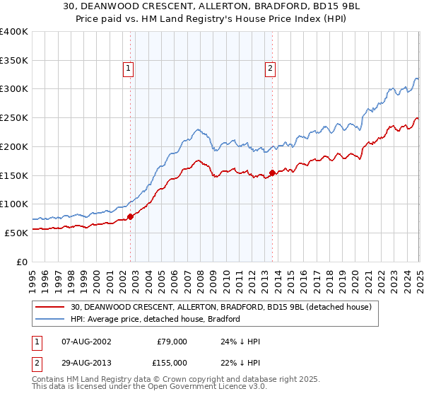 30, DEANWOOD CRESCENT, ALLERTON, BRADFORD, BD15 9BL: Price paid vs HM Land Registry's House Price Index