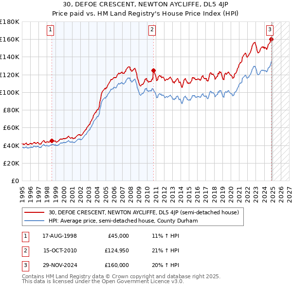 30, DEFOE CRESCENT, NEWTON AYCLIFFE, DL5 4JP: Price paid vs HM Land Registry's House Price Index