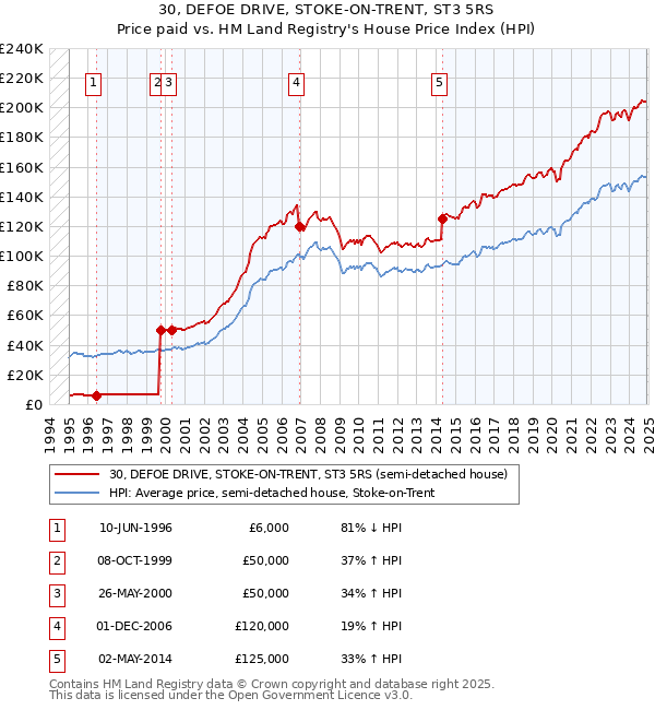 30, DEFOE DRIVE, STOKE-ON-TRENT, ST3 5RS: Price paid vs HM Land Registry's House Price Index