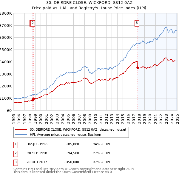 30, DEIRDRE CLOSE, WICKFORD, SS12 0AZ: Price paid vs HM Land Registry's House Price Index