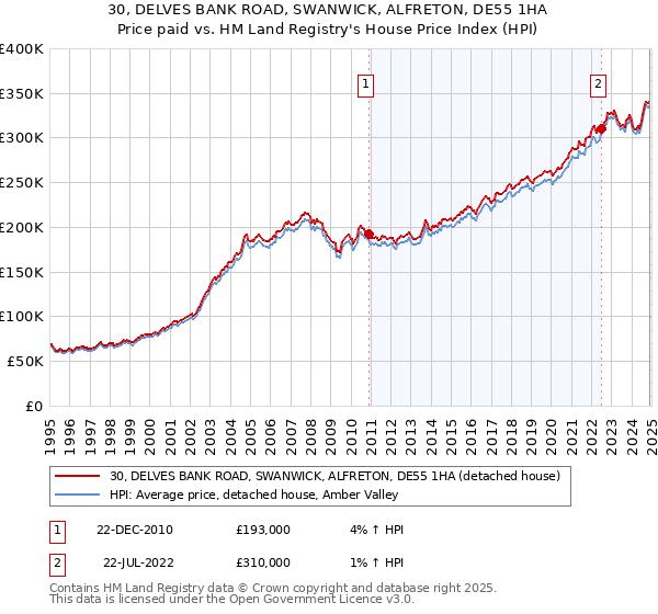 30, DELVES BANK ROAD, SWANWICK, ALFRETON, DE55 1HA: Price paid vs HM Land Registry's House Price Index
