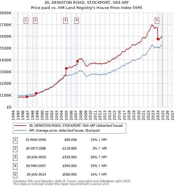 30, DENISTON ROAD, STOCKPORT, SK4 4RF: Price paid vs HM Land Registry's House Price Index