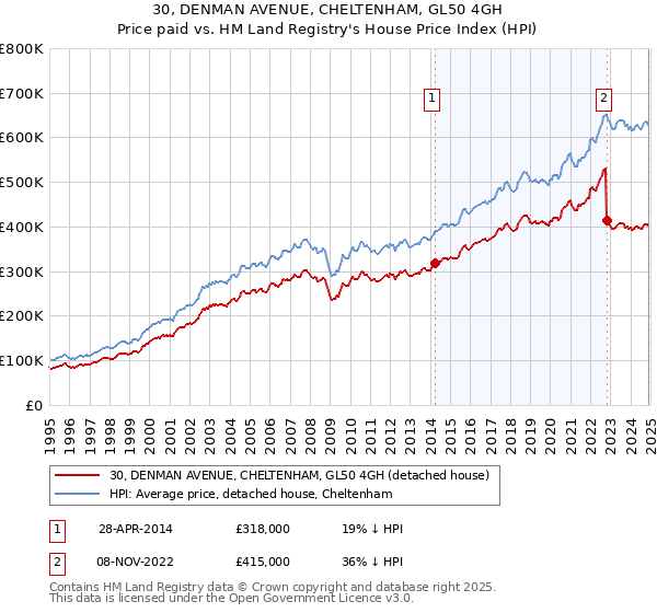 30, DENMAN AVENUE, CHELTENHAM, GL50 4GH: Price paid vs HM Land Registry's House Price Index