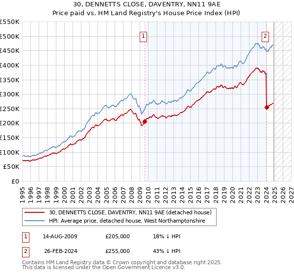 30, DENNETTS CLOSE, DAVENTRY, NN11 9AE: Price paid vs HM Land Registry's House Price Index