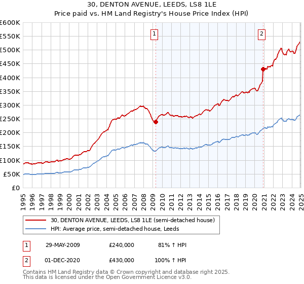 30, DENTON AVENUE, LEEDS, LS8 1LE: Price paid vs HM Land Registry's House Price Index
