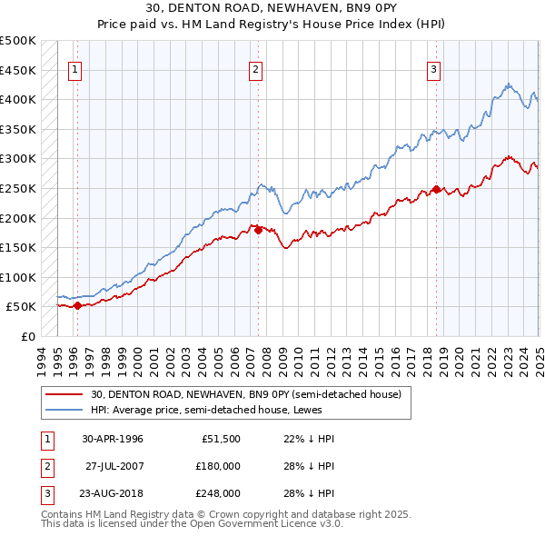 30, DENTON ROAD, NEWHAVEN, BN9 0PY: Price paid vs HM Land Registry's House Price Index