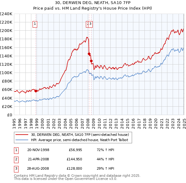 30, DERWEN DEG, NEATH, SA10 7FP: Price paid vs HM Land Registry's House Price Index