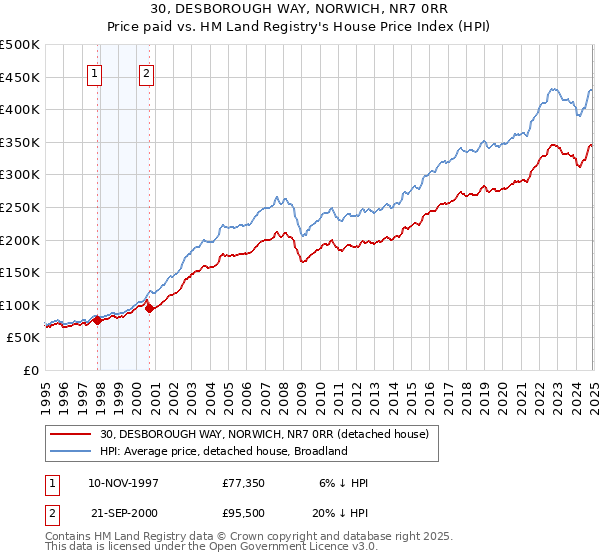 30, DESBOROUGH WAY, NORWICH, NR7 0RR: Price paid vs HM Land Registry's House Price Index