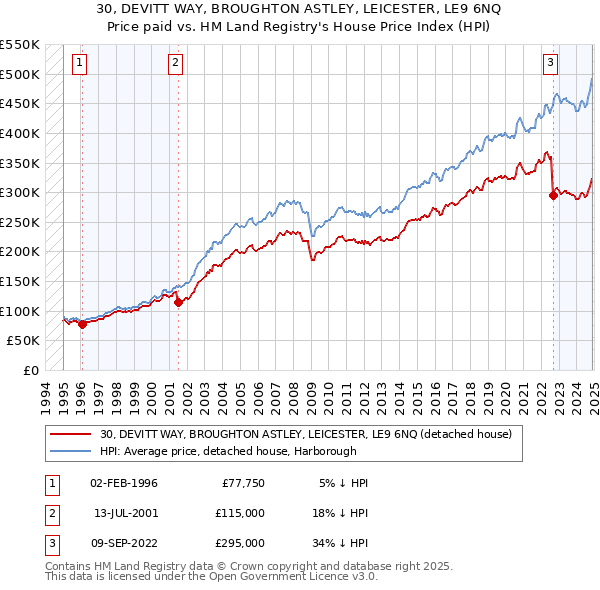 30, DEVITT WAY, BROUGHTON ASTLEY, LEICESTER, LE9 6NQ: Price paid vs HM Land Registry's House Price Index