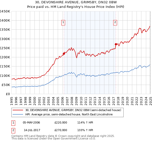 30, DEVONSHIRE AVENUE, GRIMSBY, DN32 0BW: Price paid vs HM Land Registry's House Price Index