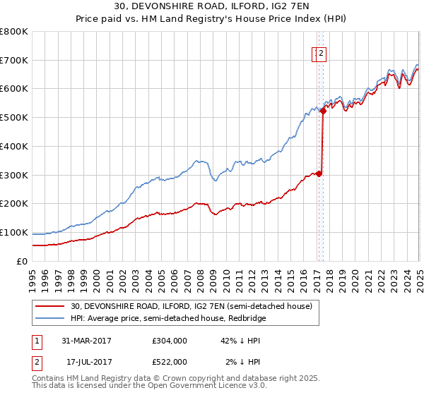 30, DEVONSHIRE ROAD, ILFORD, IG2 7EN: Price paid vs HM Land Registry's House Price Index