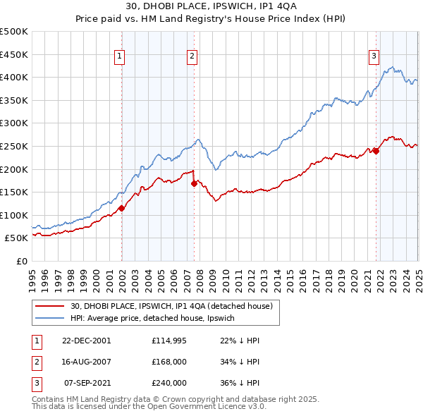 30, DHOBI PLACE, IPSWICH, IP1 4QA: Price paid vs HM Land Registry's House Price Index