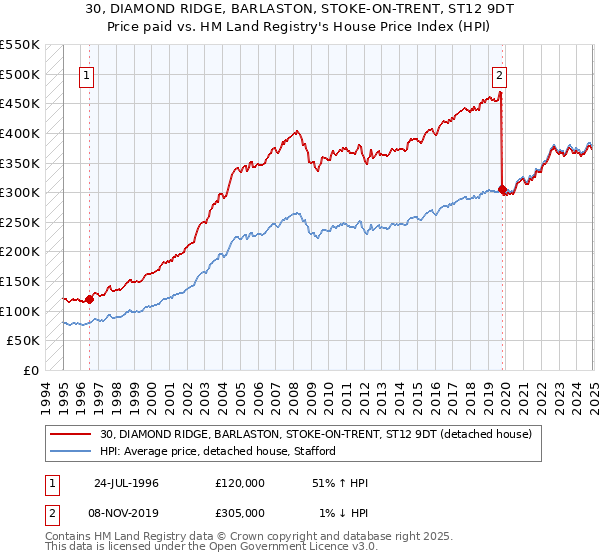 30, DIAMOND RIDGE, BARLASTON, STOKE-ON-TRENT, ST12 9DT: Price paid vs HM Land Registry's House Price Index