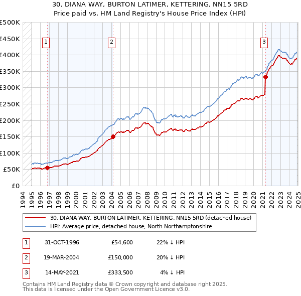 30, DIANA WAY, BURTON LATIMER, KETTERING, NN15 5RD: Price paid vs HM Land Registry's House Price Index