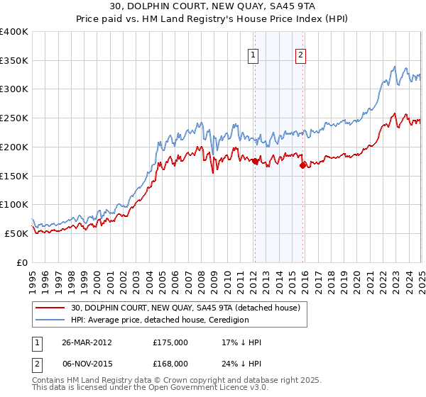 30, DOLPHIN COURT, NEW QUAY, SA45 9TA: Price paid vs HM Land Registry's House Price Index