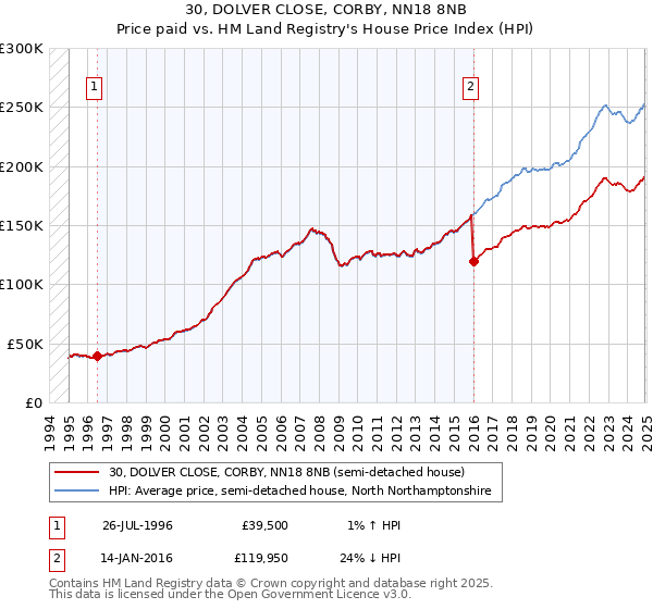 30, DOLVER CLOSE, CORBY, NN18 8NB: Price paid vs HM Land Registry's House Price Index