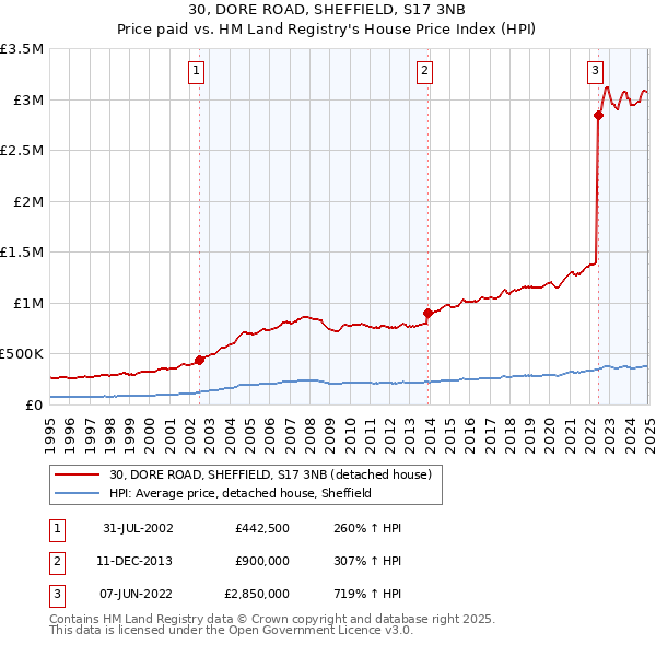 30, DORE ROAD, SHEFFIELD, S17 3NB: Price paid vs HM Land Registry's House Price Index