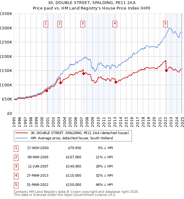 30, DOUBLE STREET, SPALDING, PE11 2AA: Price paid vs HM Land Registry's House Price Index