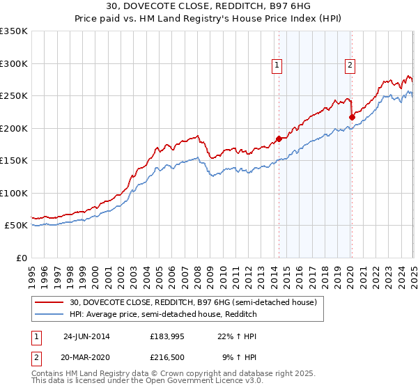 30, DOVECOTE CLOSE, REDDITCH, B97 6HG: Price paid vs HM Land Registry's House Price Index