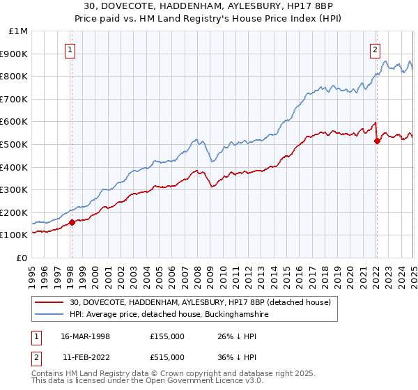 30, DOVECOTE, HADDENHAM, AYLESBURY, HP17 8BP: Price paid vs HM Land Registry's House Price Index