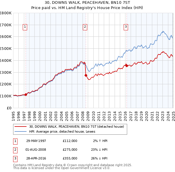 30, DOWNS WALK, PEACEHAVEN, BN10 7ST: Price paid vs HM Land Registry's House Price Index