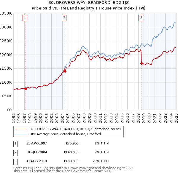 30, DROVERS WAY, BRADFORD, BD2 1JZ: Price paid vs HM Land Registry's House Price Index
